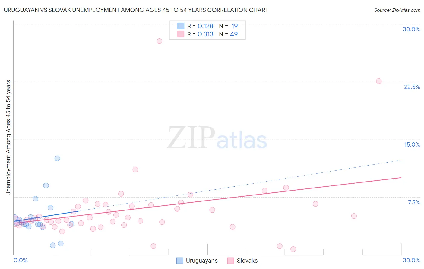 Uruguayan vs Slovak Unemployment Among Ages 45 to 54 years