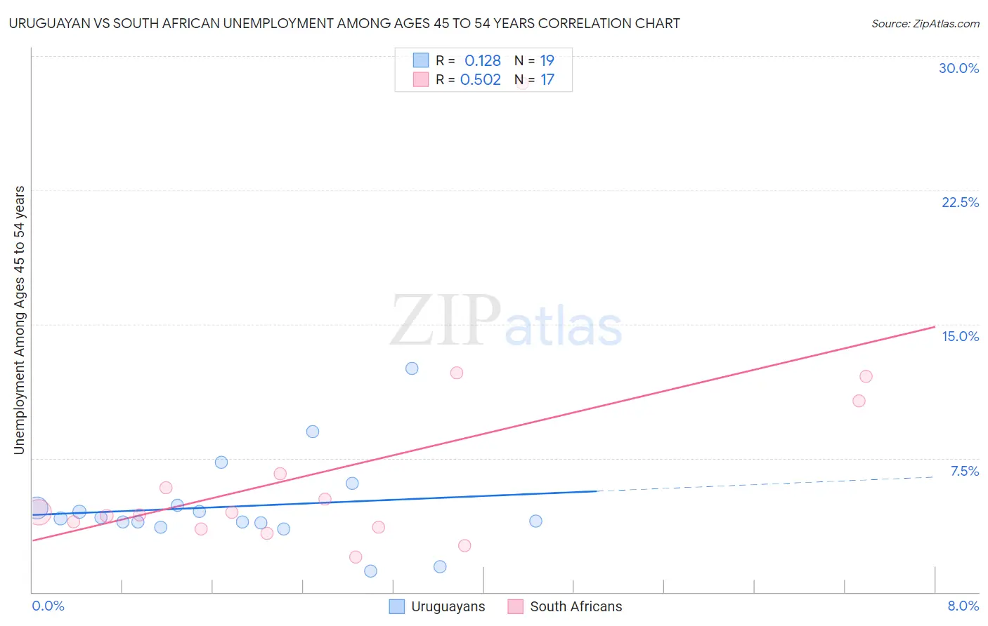 Uruguayan vs South African Unemployment Among Ages 45 to 54 years