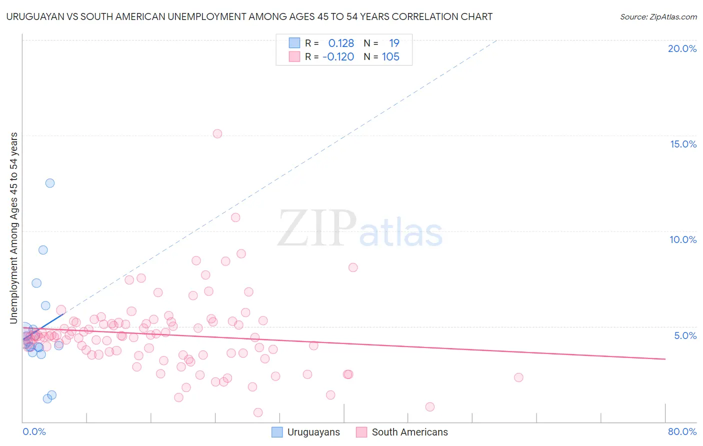 Uruguayan vs South American Unemployment Among Ages 45 to 54 years