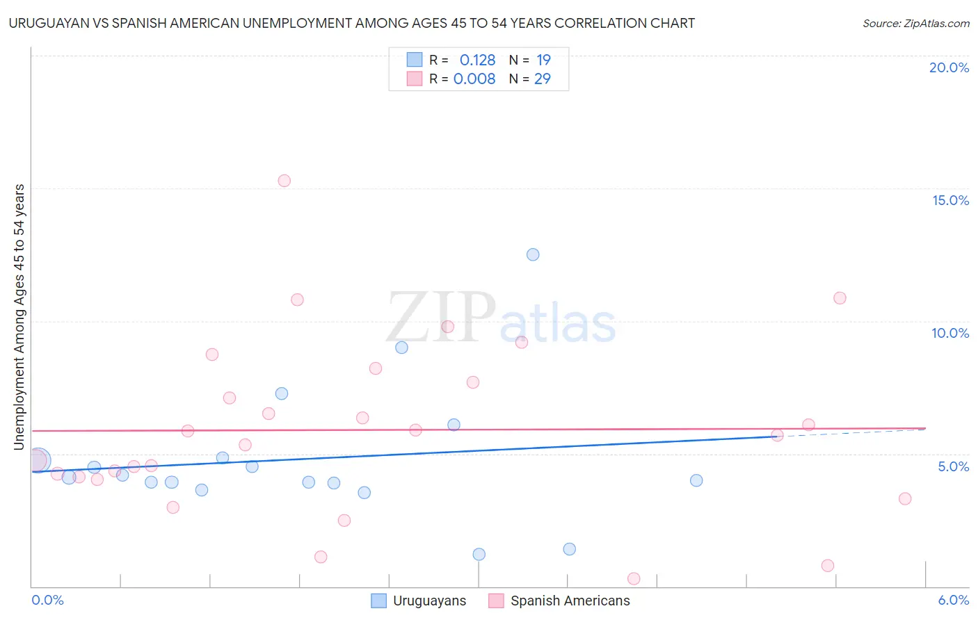 Uruguayan vs Spanish American Unemployment Among Ages 45 to 54 years