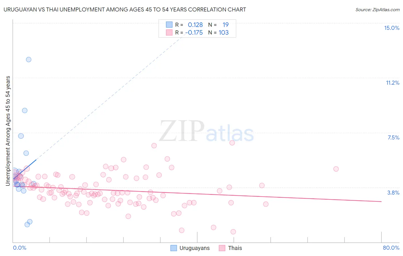 Uruguayan vs Thai Unemployment Among Ages 45 to 54 years