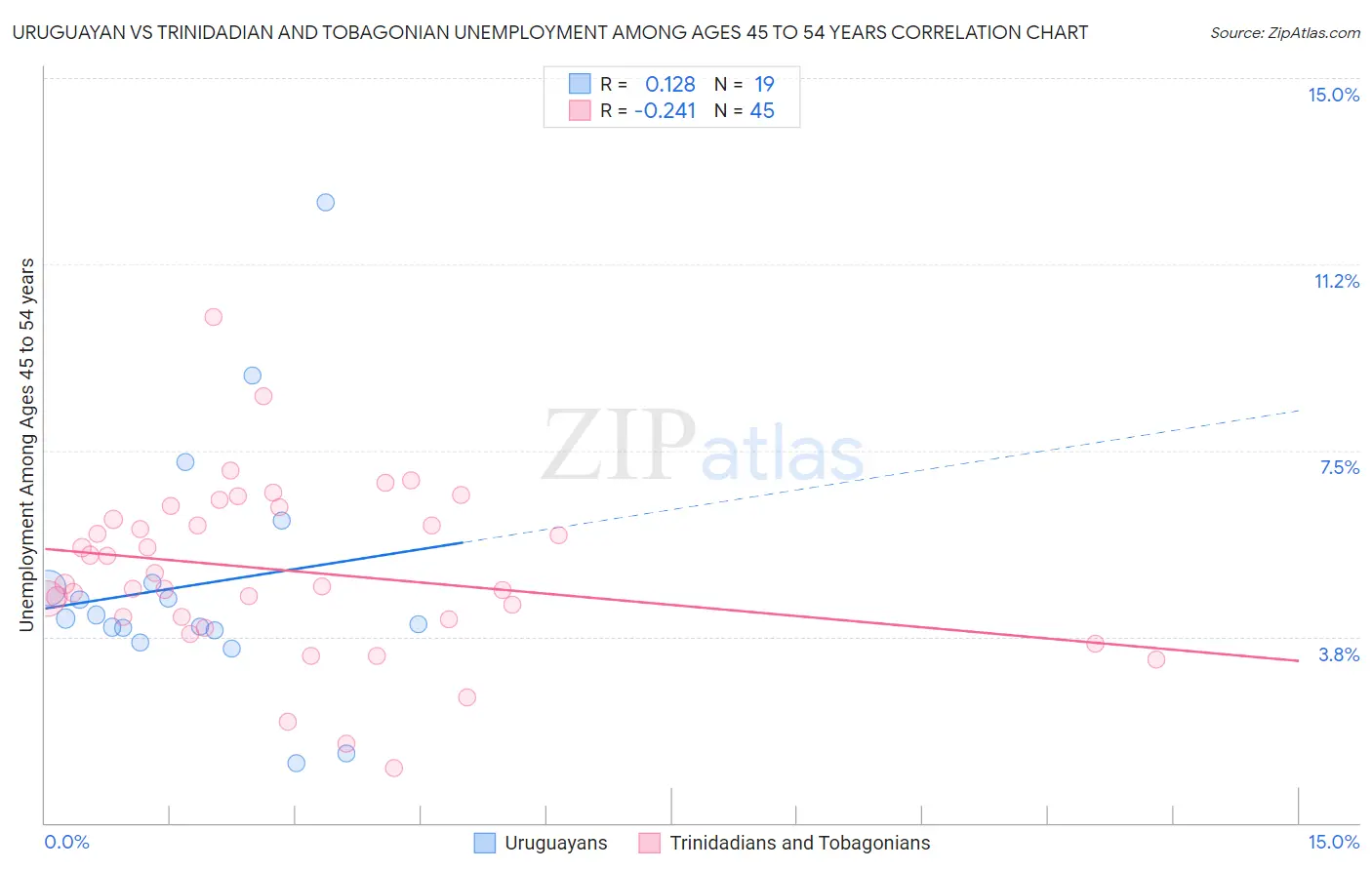 Uruguayan vs Trinidadian and Tobagonian Unemployment Among Ages 45 to 54 years