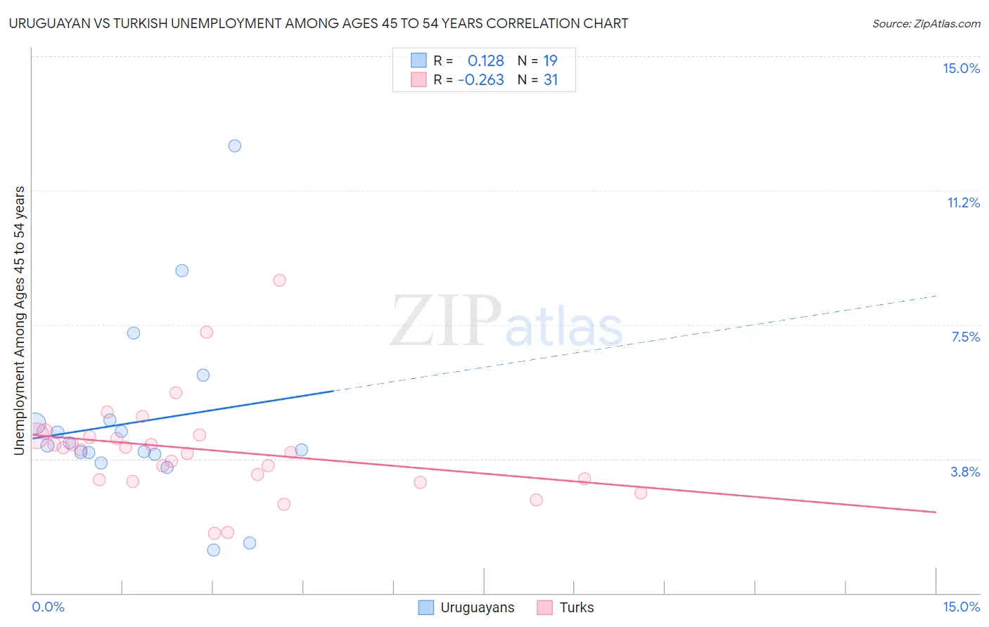 Uruguayan vs Turkish Unemployment Among Ages 45 to 54 years