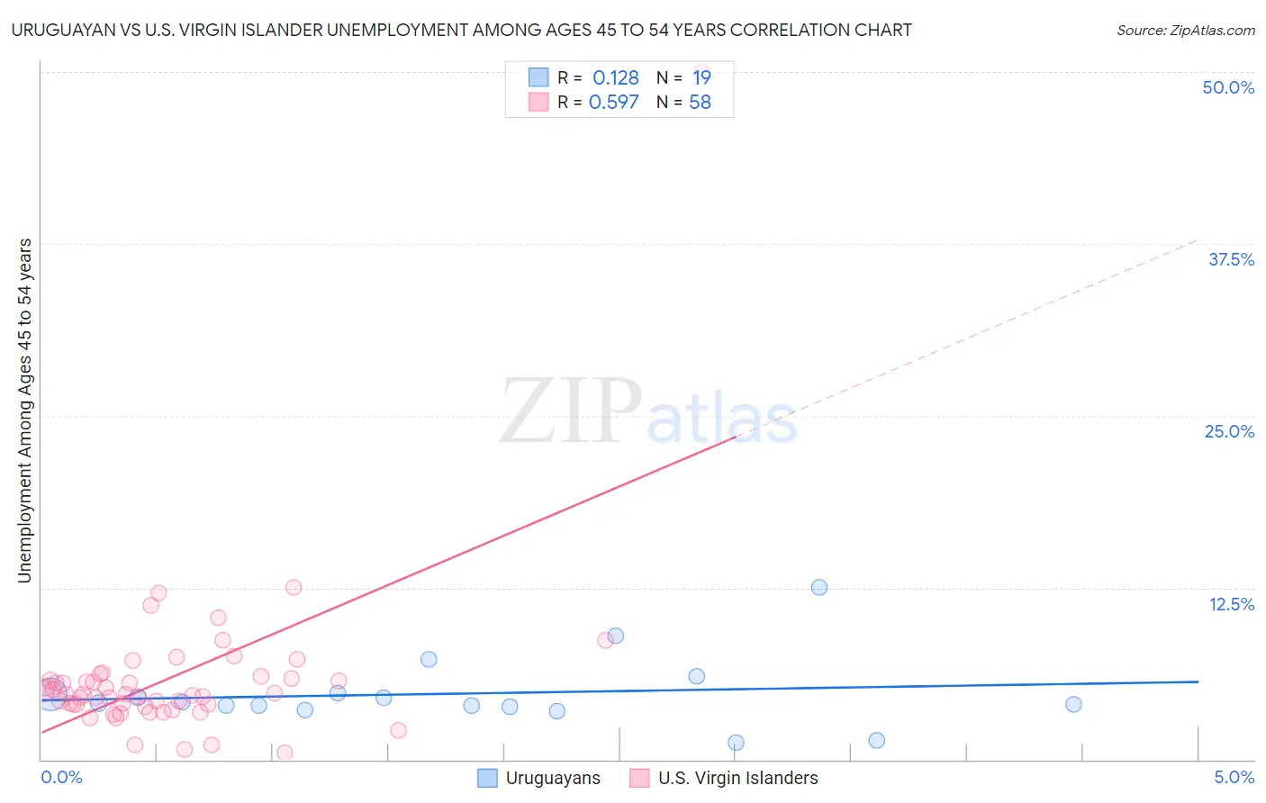 Uruguayan vs U.S. Virgin Islander Unemployment Among Ages 45 to 54 years