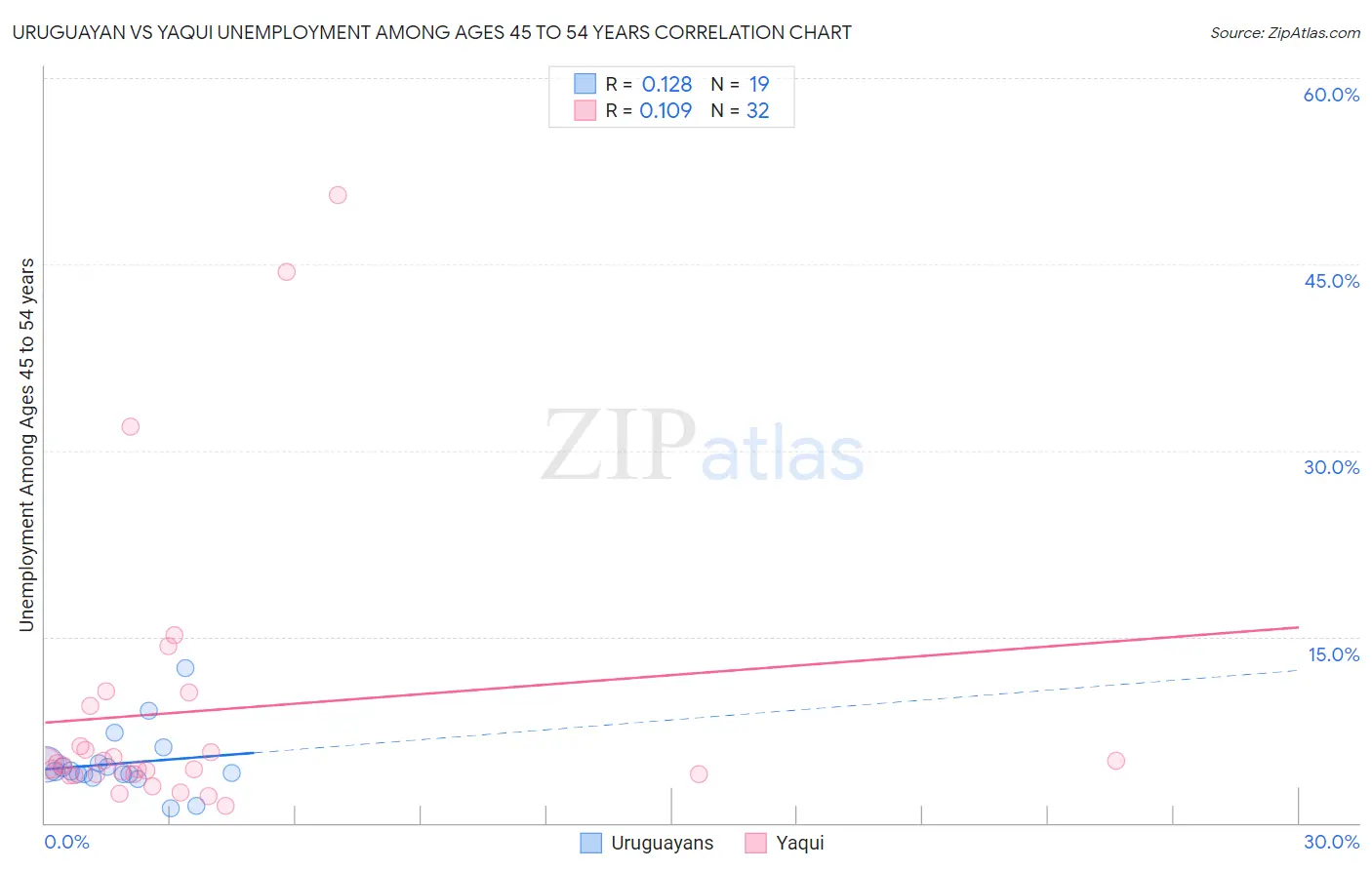 Uruguayan vs Yaqui Unemployment Among Ages 45 to 54 years