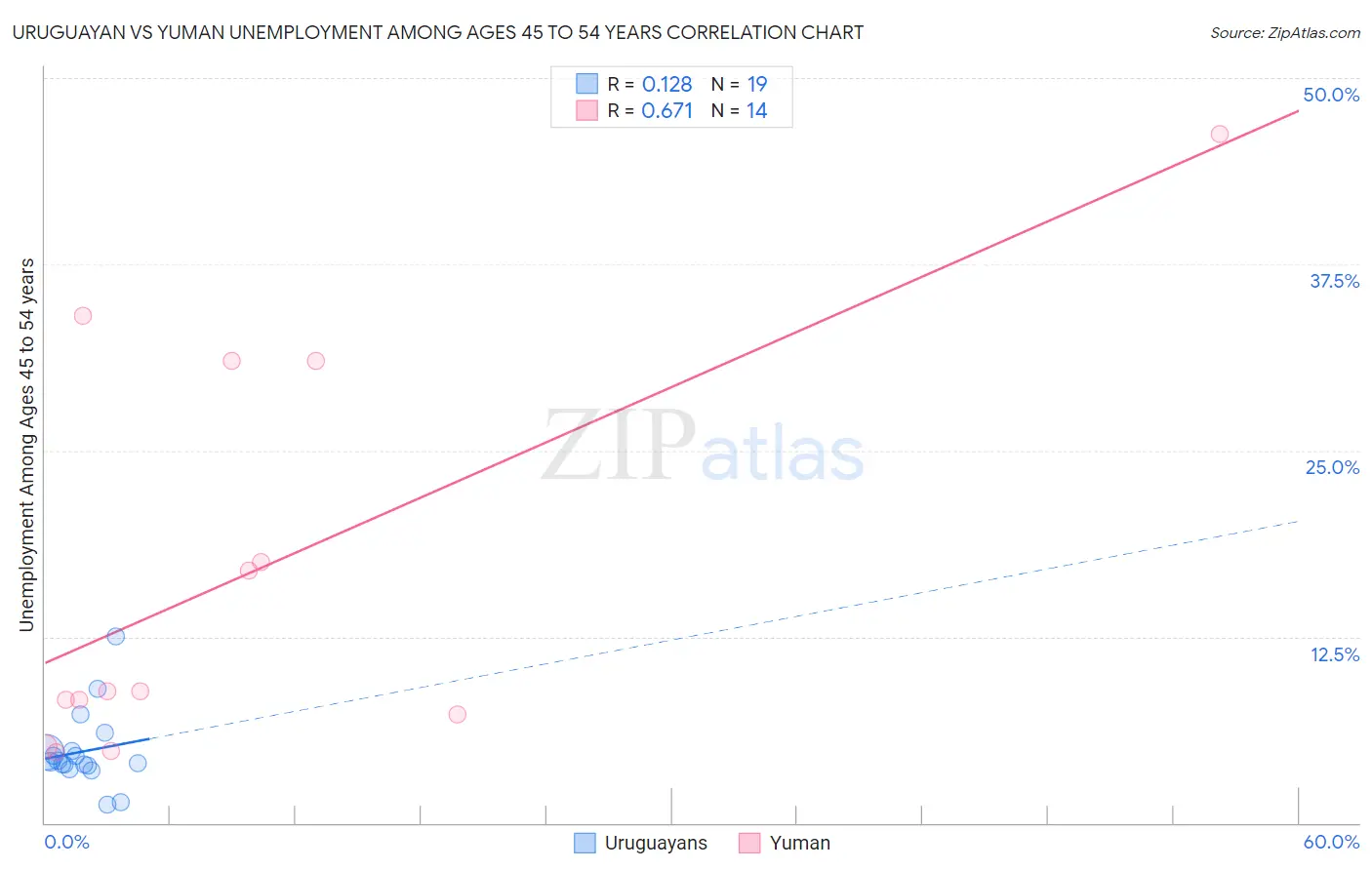 Uruguayan vs Yuman Unemployment Among Ages 45 to 54 years