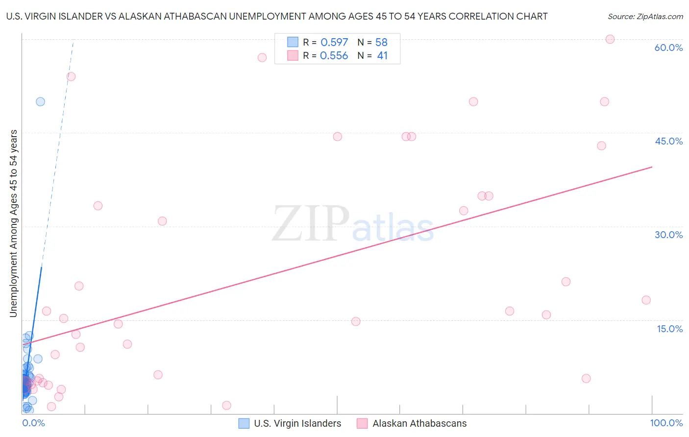 U.S. Virgin Islander vs Alaskan Athabascan Unemployment Among Ages 45 to 54 years