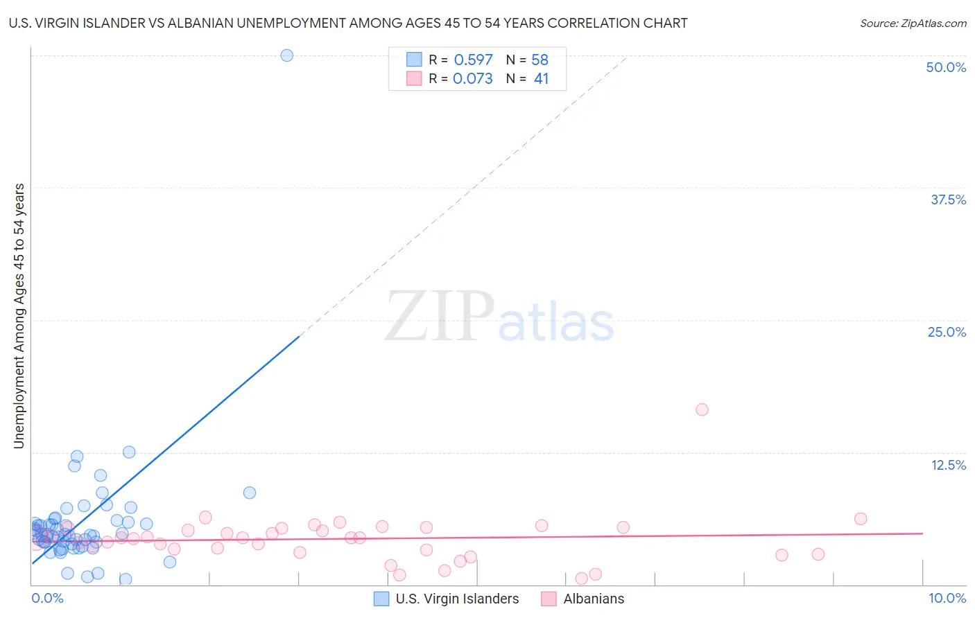 U.S. Virgin Islander vs Albanian Unemployment Among Ages 45 to 54 years