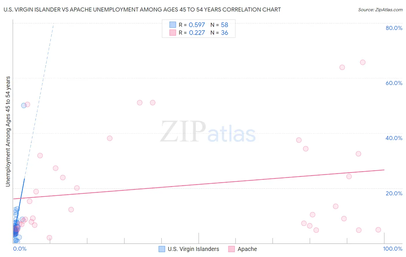 U.S. Virgin Islander vs Apache Unemployment Among Ages 45 to 54 years