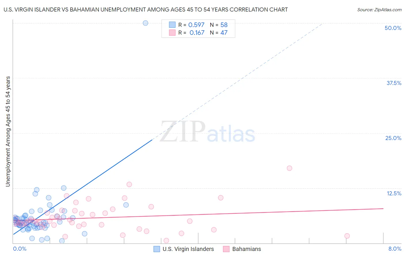 U.S. Virgin Islander vs Bahamian Unemployment Among Ages 45 to 54 years