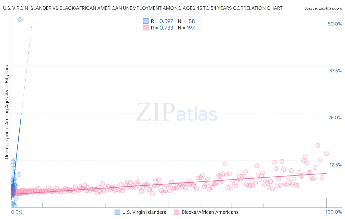 U.S. Virgin Islander vs Black/African American Unemployment Among Ages 45 to 54 years