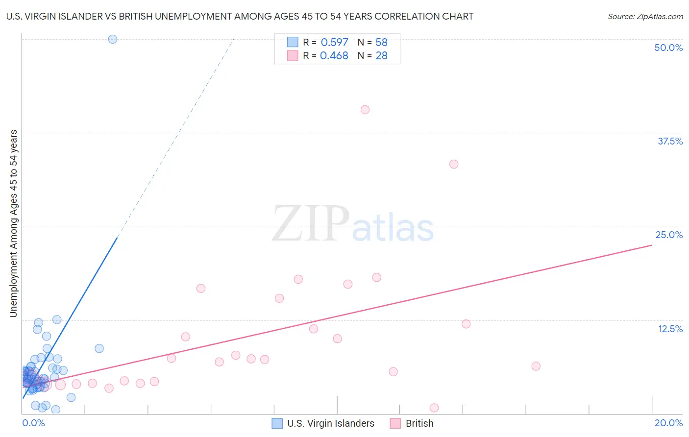 U.S. Virgin Islander vs British Unemployment Among Ages 45 to 54 years