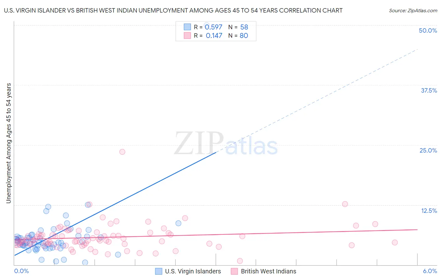 U.S. Virgin Islander vs British West Indian Unemployment Among Ages 45 to 54 years
