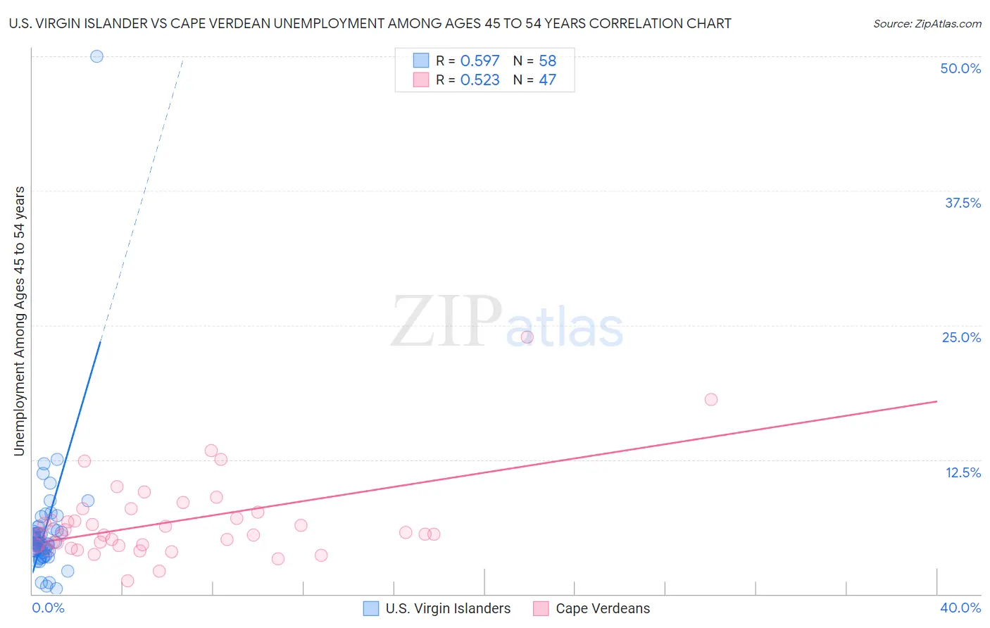 U.S. Virgin Islander vs Cape Verdean Unemployment Among Ages 45 to 54 years