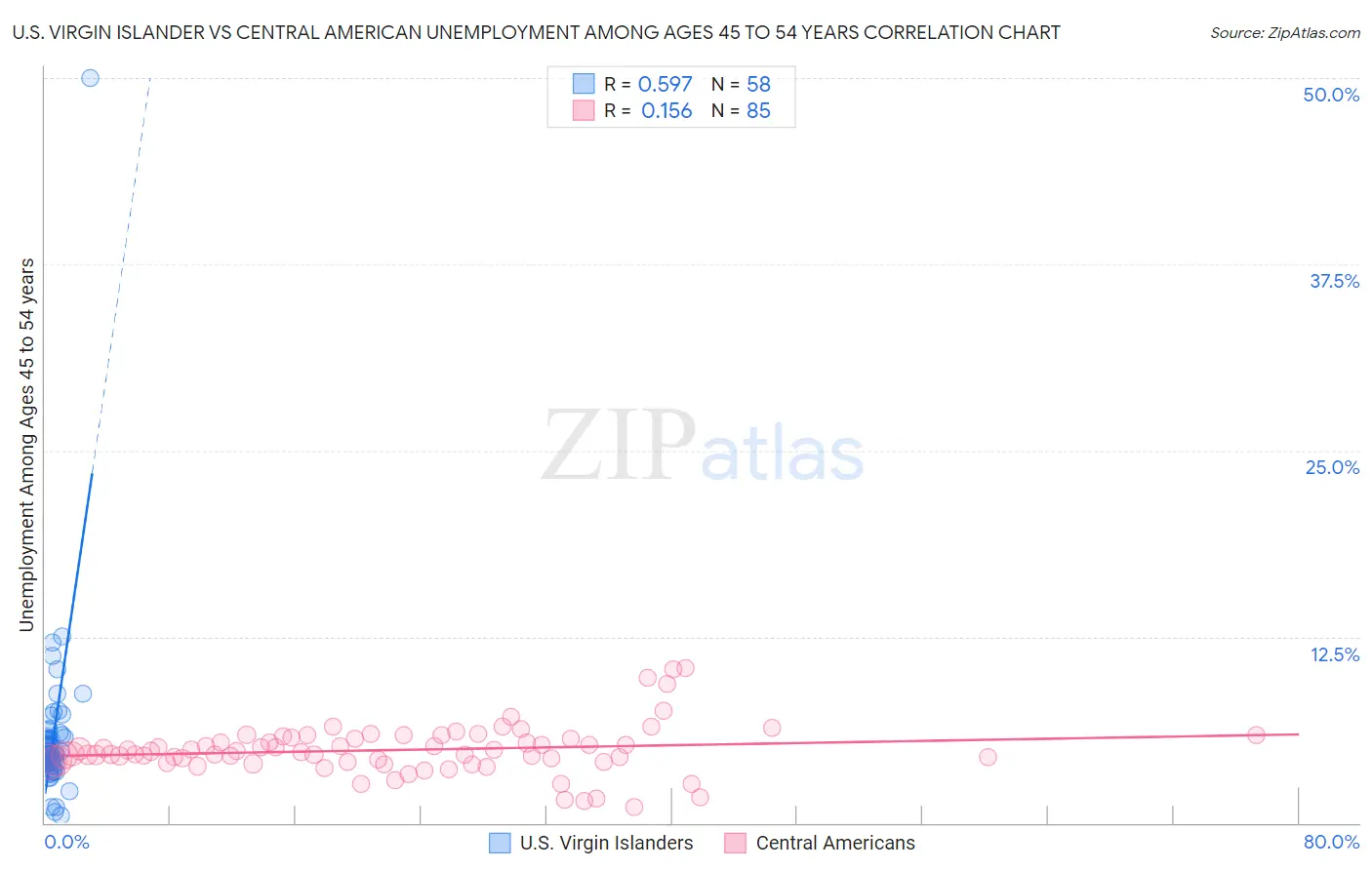 U.S. Virgin Islander vs Central American Unemployment Among Ages 45 to 54 years
