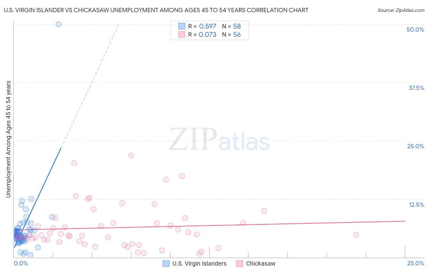U.S. Virgin Islander vs Chickasaw Unemployment Among Ages 45 to 54 years