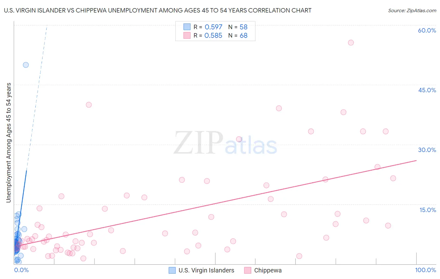 U.S. Virgin Islander vs Chippewa Unemployment Among Ages 45 to 54 years