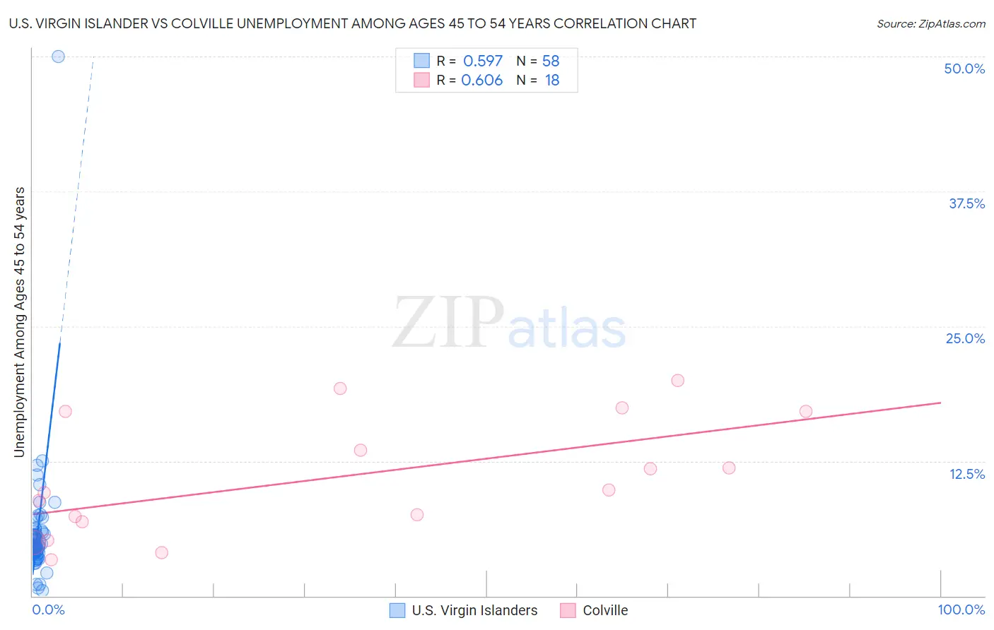 U.S. Virgin Islander vs Colville Unemployment Among Ages 45 to 54 years