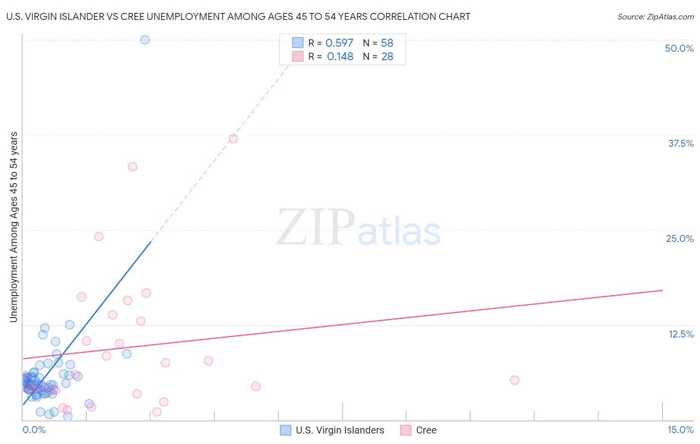 U.S. Virgin Islander vs Cree Unemployment Among Ages 45 to 54 years