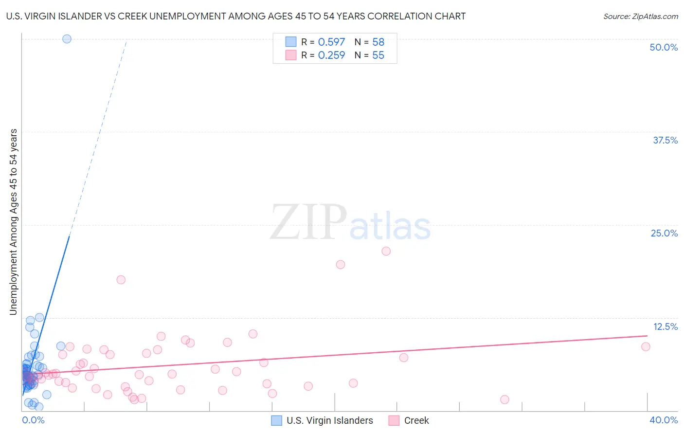 U.S. Virgin Islander vs Creek Unemployment Among Ages 45 to 54 years