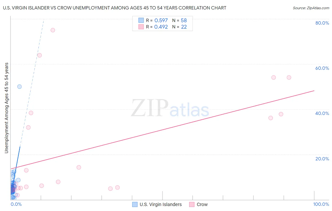 U.S. Virgin Islander vs Crow Unemployment Among Ages 45 to 54 years