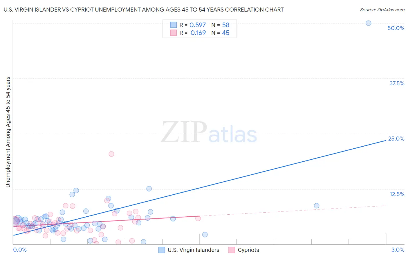 U.S. Virgin Islander vs Cypriot Unemployment Among Ages 45 to 54 years
