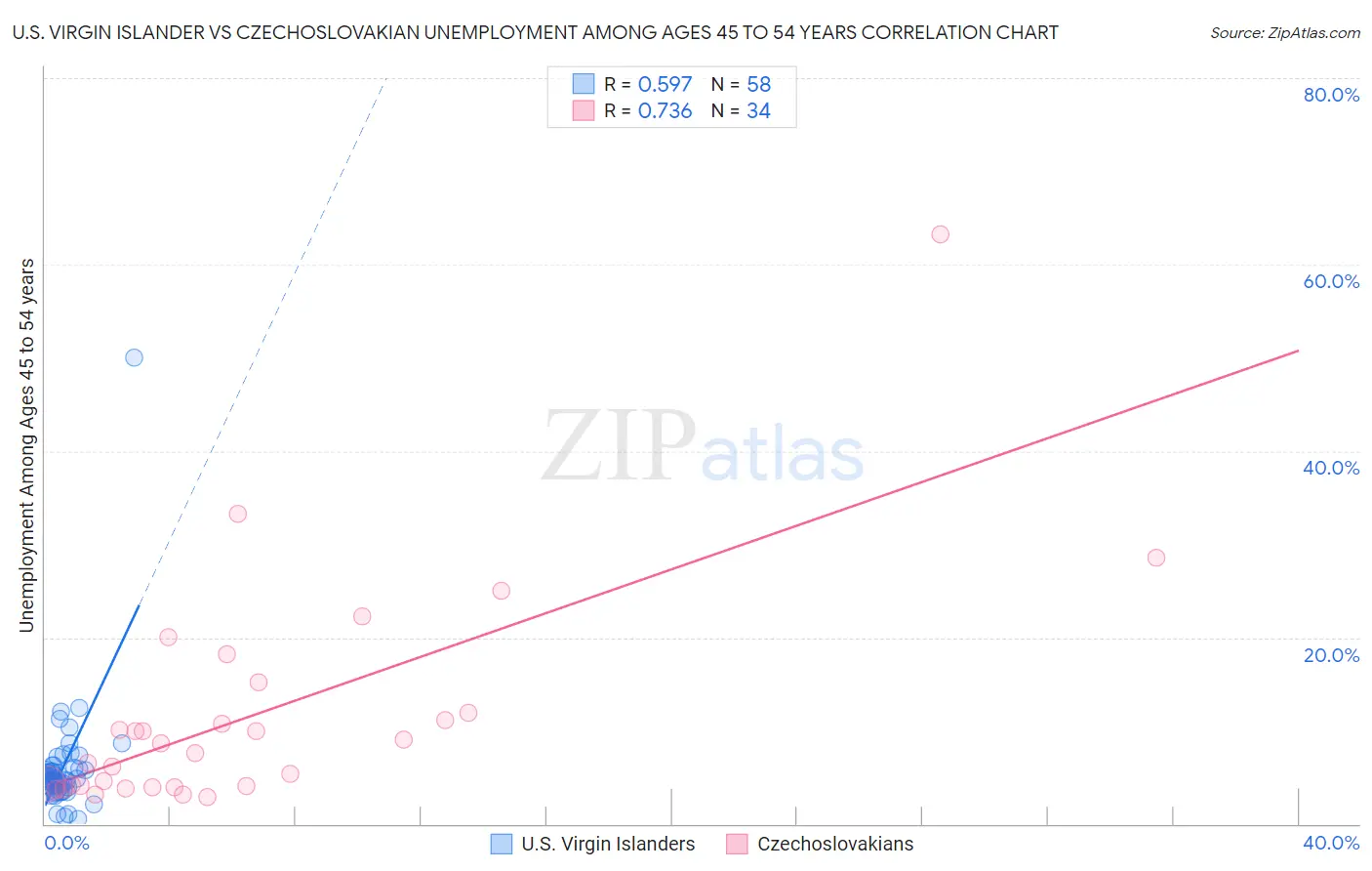 U.S. Virgin Islander vs Czechoslovakian Unemployment Among Ages 45 to 54 years