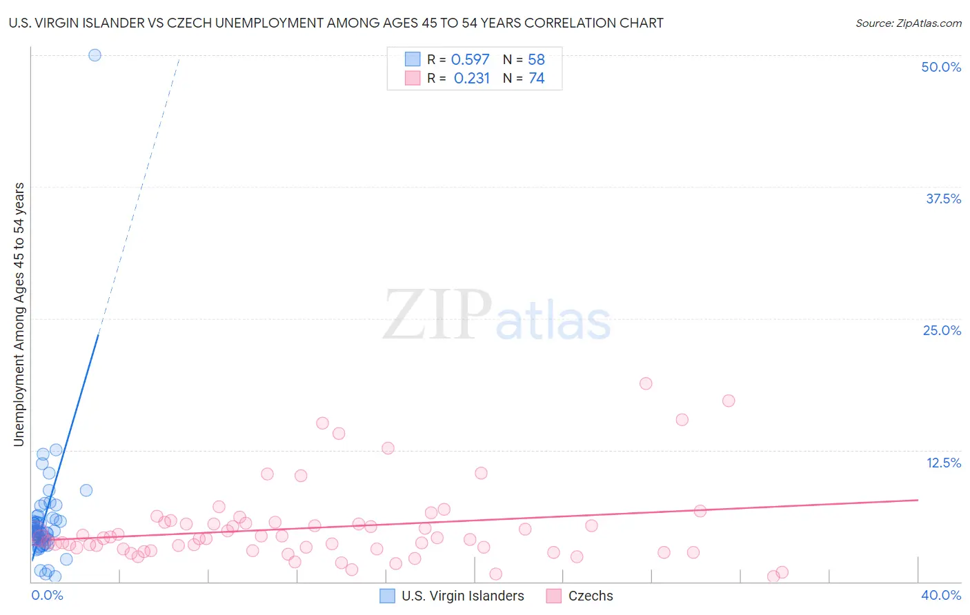 U.S. Virgin Islander vs Czech Unemployment Among Ages 45 to 54 years