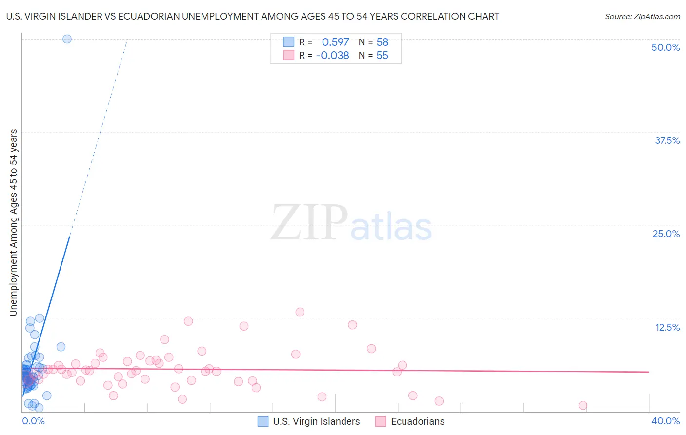 U.S. Virgin Islander vs Ecuadorian Unemployment Among Ages 45 to 54 years