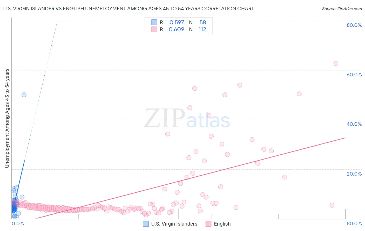U.S. Virgin Islander vs English Unemployment Among Ages 45 to 54 years