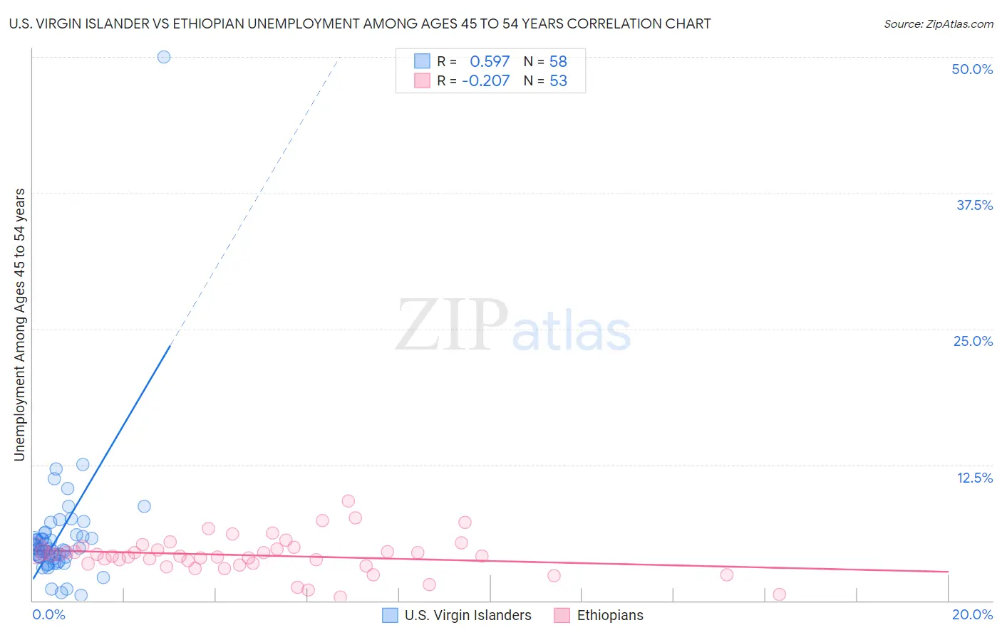 U.S. Virgin Islander vs Ethiopian Unemployment Among Ages 45 to 54 years