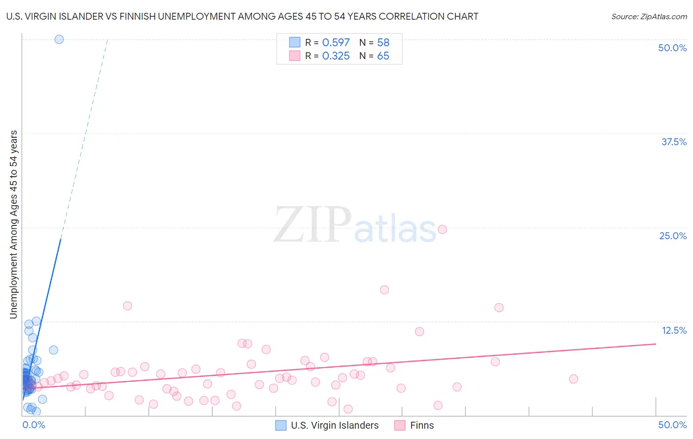 U.S. Virgin Islander vs Finnish Unemployment Among Ages 45 to 54 years