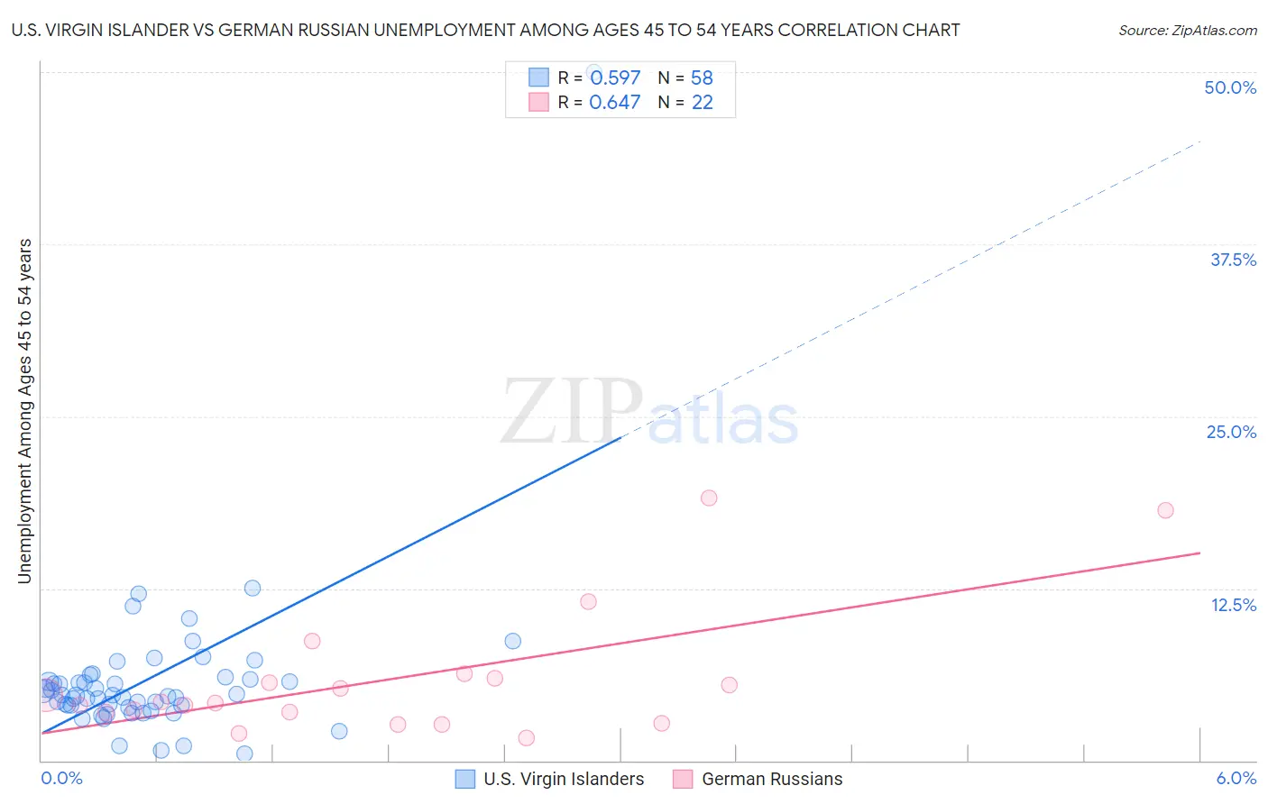 U.S. Virgin Islander vs German Russian Unemployment Among Ages 45 to 54 years