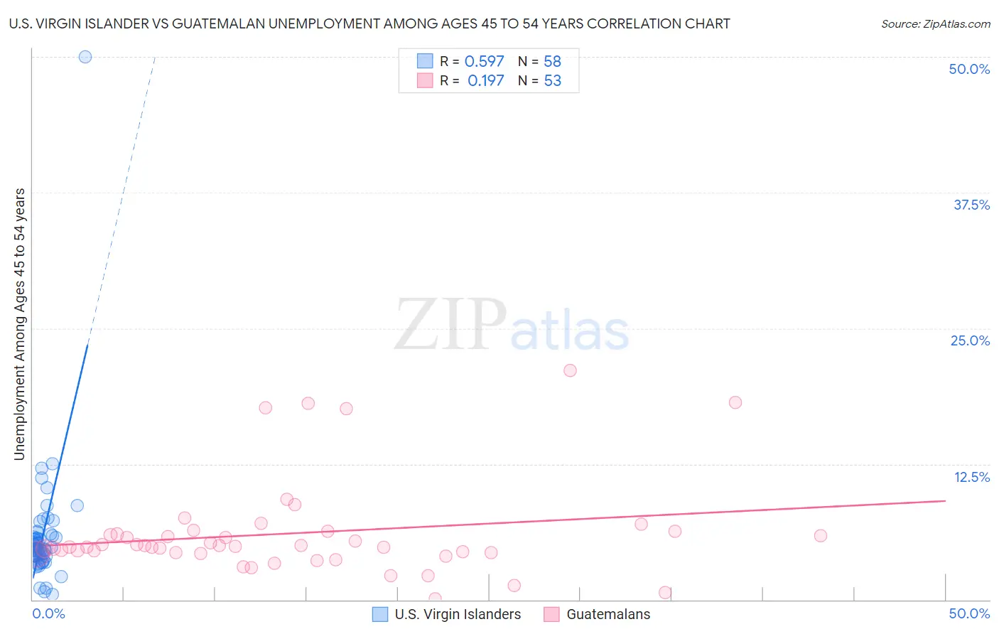U.S. Virgin Islander vs Guatemalan Unemployment Among Ages 45 to 54 years