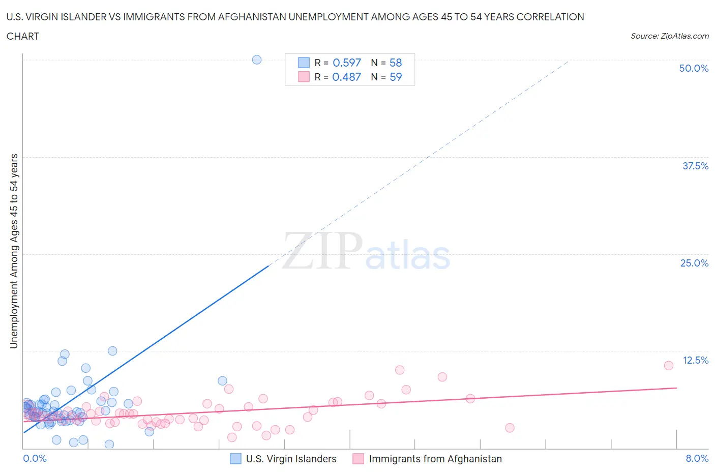 U.S. Virgin Islander vs Immigrants from Afghanistan Unemployment Among Ages 45 to 54 years