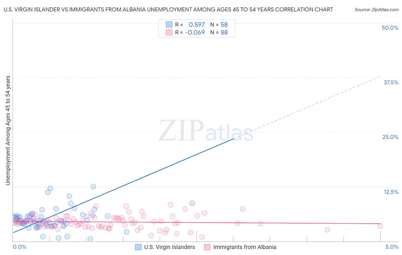 U.S. Virgin Islander vs Immigrants from Albania Unemployment Among Ages 45 to 54 years