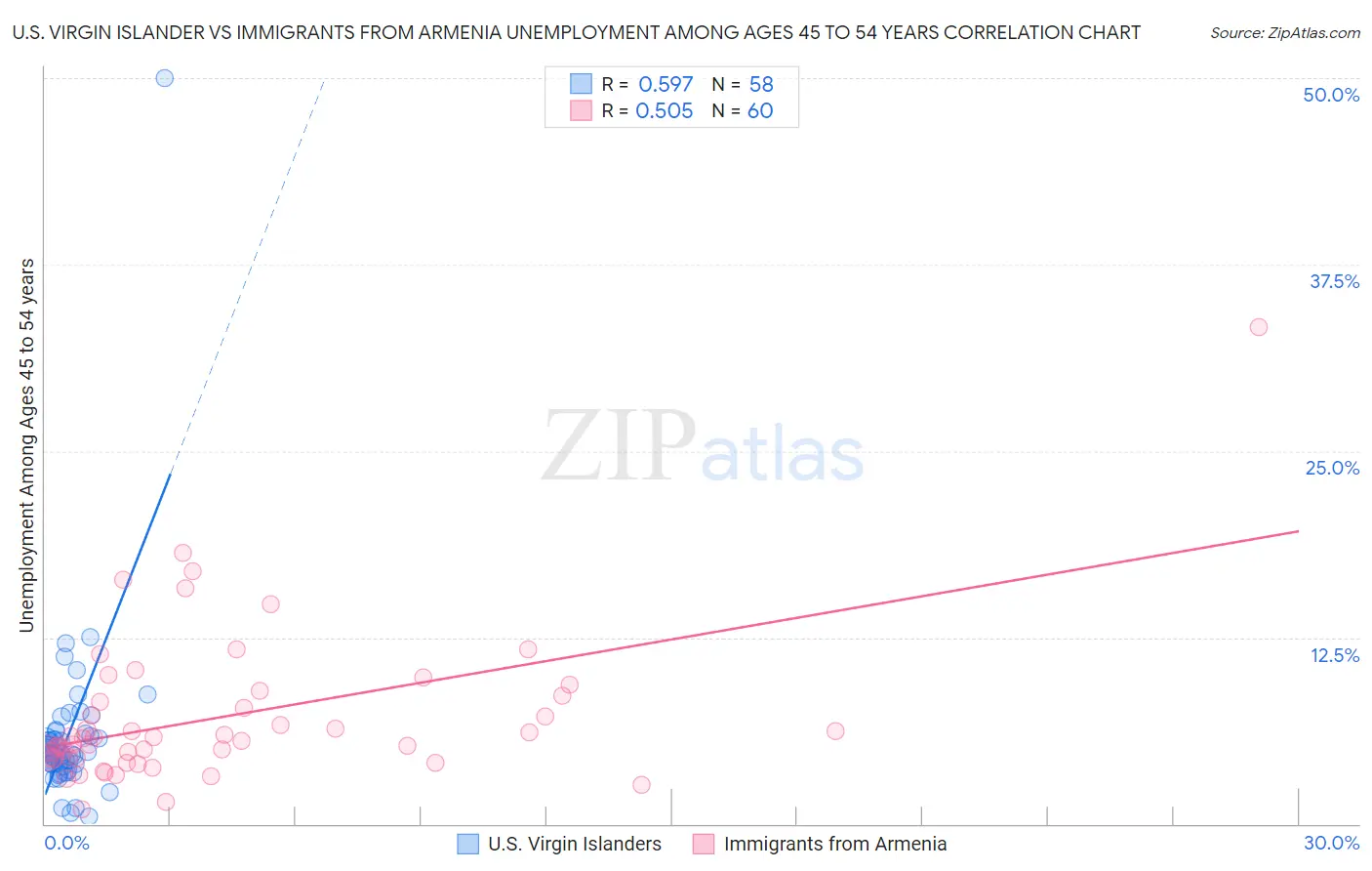 U.S. Virgin Islander vs Immigrants from Armenia Unemployment Among Ages 45 to 54 years