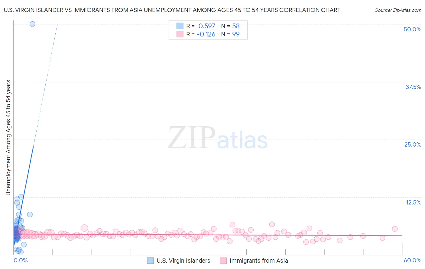 U.S. Virgin Islander vs Immigrants from Asia Unemployment Among Ages 45 to 54 years