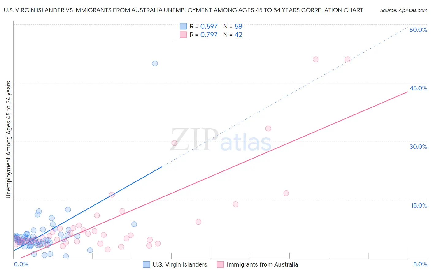 U.S. Virgin Islander vs Immigrants from Australia Unemployment Among Ages 45 to 54 years