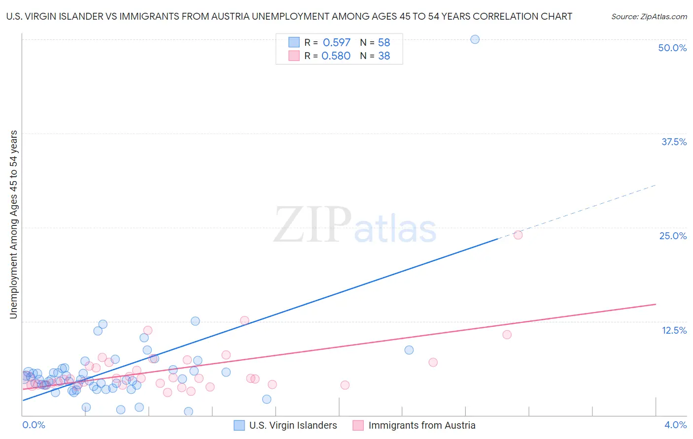U.S. Virgin Islander vs Immigrants from Austria Unemployment Among Ages 45 to 54 years
