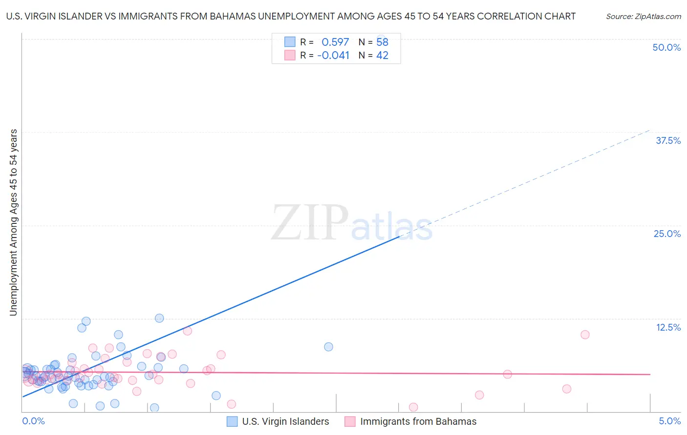 U.S. Virgin Islander vs Immigrants from Bahamas Unemployment Among Ages 45 to 54 years