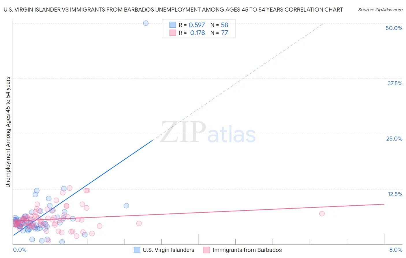 U.S. Virgin Islander vs Immigrants from Barbados Unemployment Among Ages 45 to 54 years