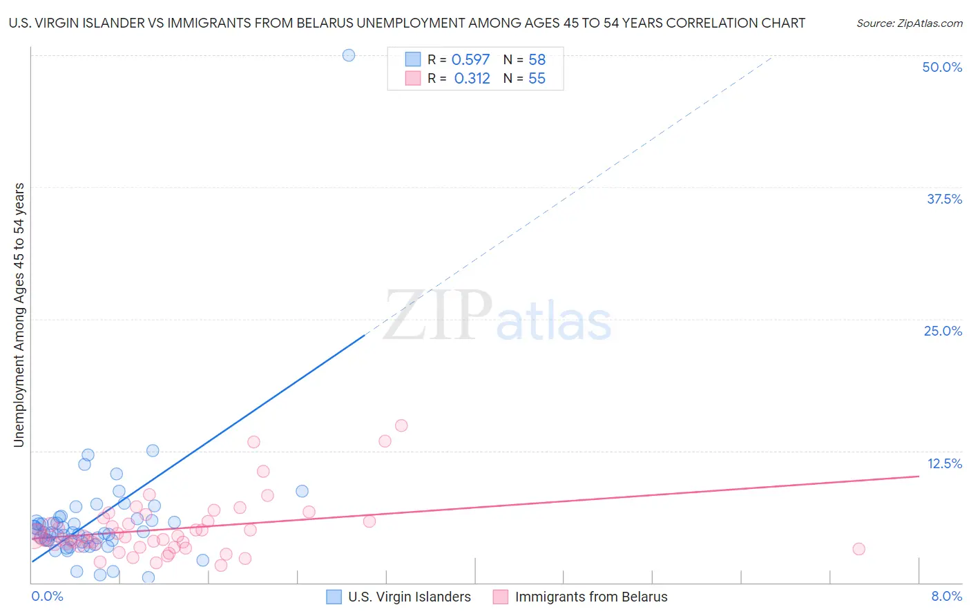 U.S. Virgin Islander vs Immigrants from Belarus Unemployment Among Ages 45 to 54 years