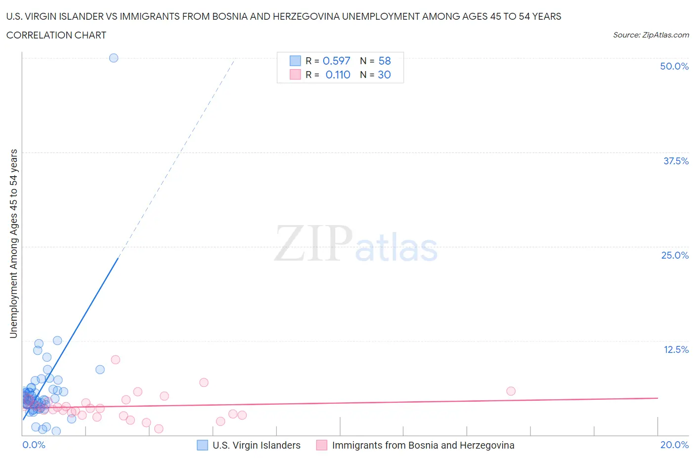 U.S. Virgin Islander vs Immigrants from Bosnia and Herzegovina Unemployment Among Ages 45 to 54 years