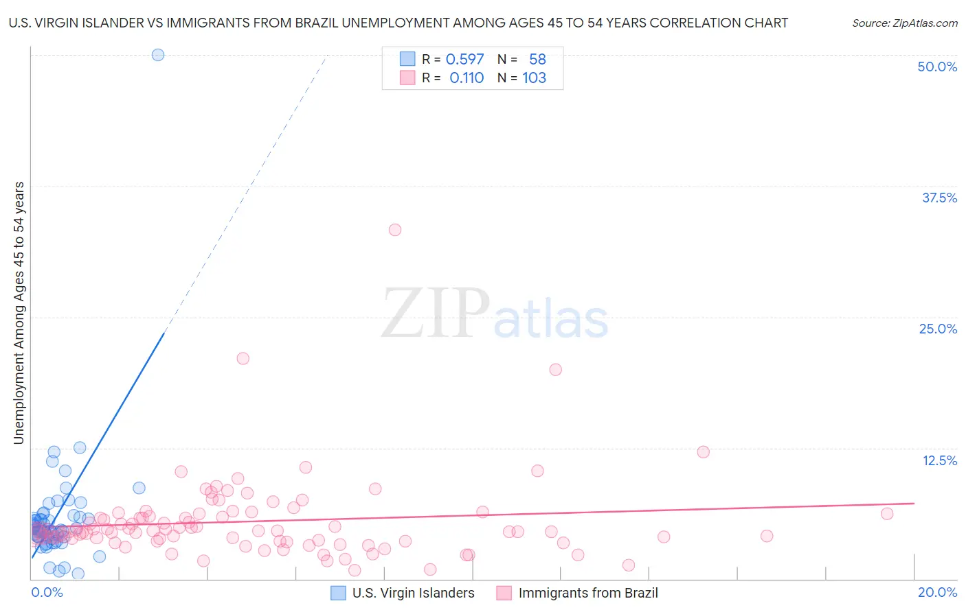 U.S. Virgin Islander vs Immigrants from Brazil Unemployment Among Ages 45 to 54 years