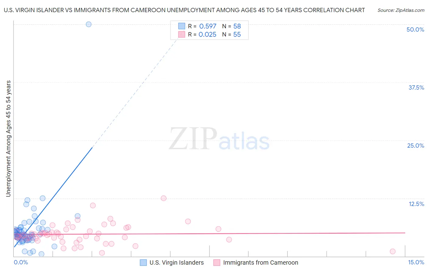 U.S. Virgin Islander vs Immigrants from Cameroon Unemployment Among Ages 45 to 54 years