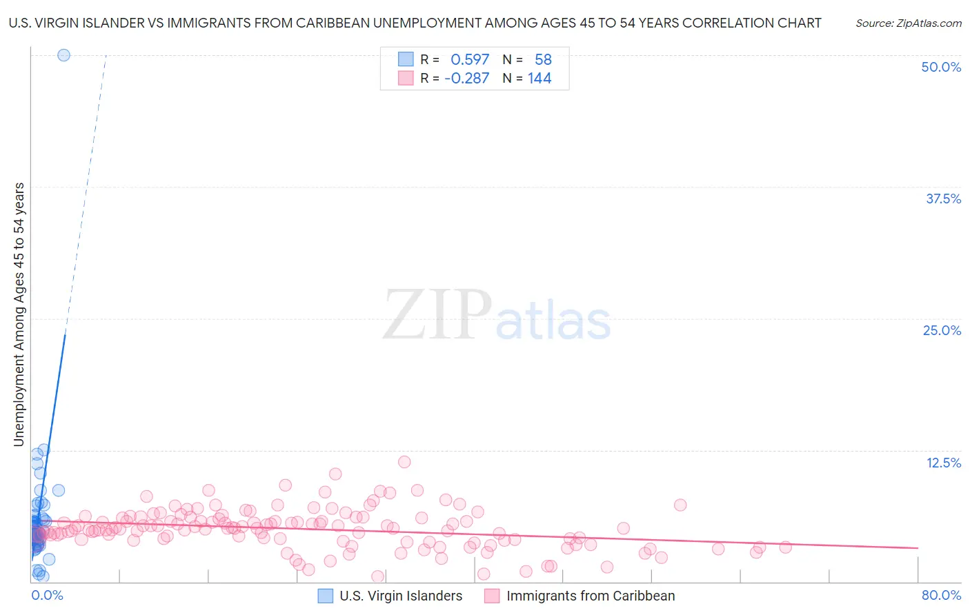 U.S. Virgin Islander vs Immigrants from Caribbean Unemployment Among Ages 45 to 54 years