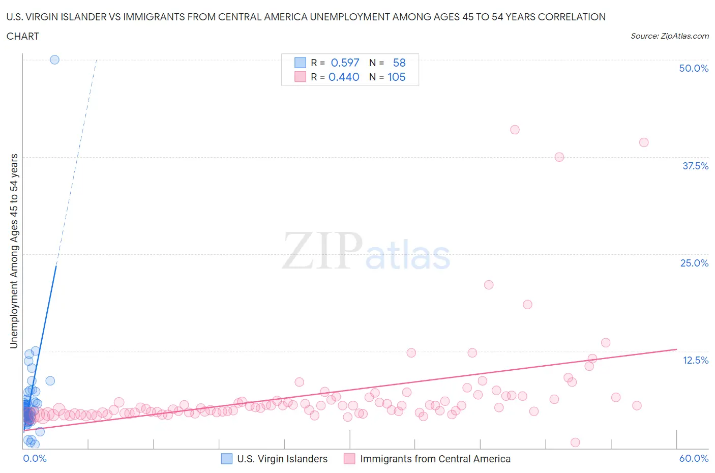U.S. Virgin Islander vs Immigrants from Central America Unemployment Among Ages 45 to 54 years