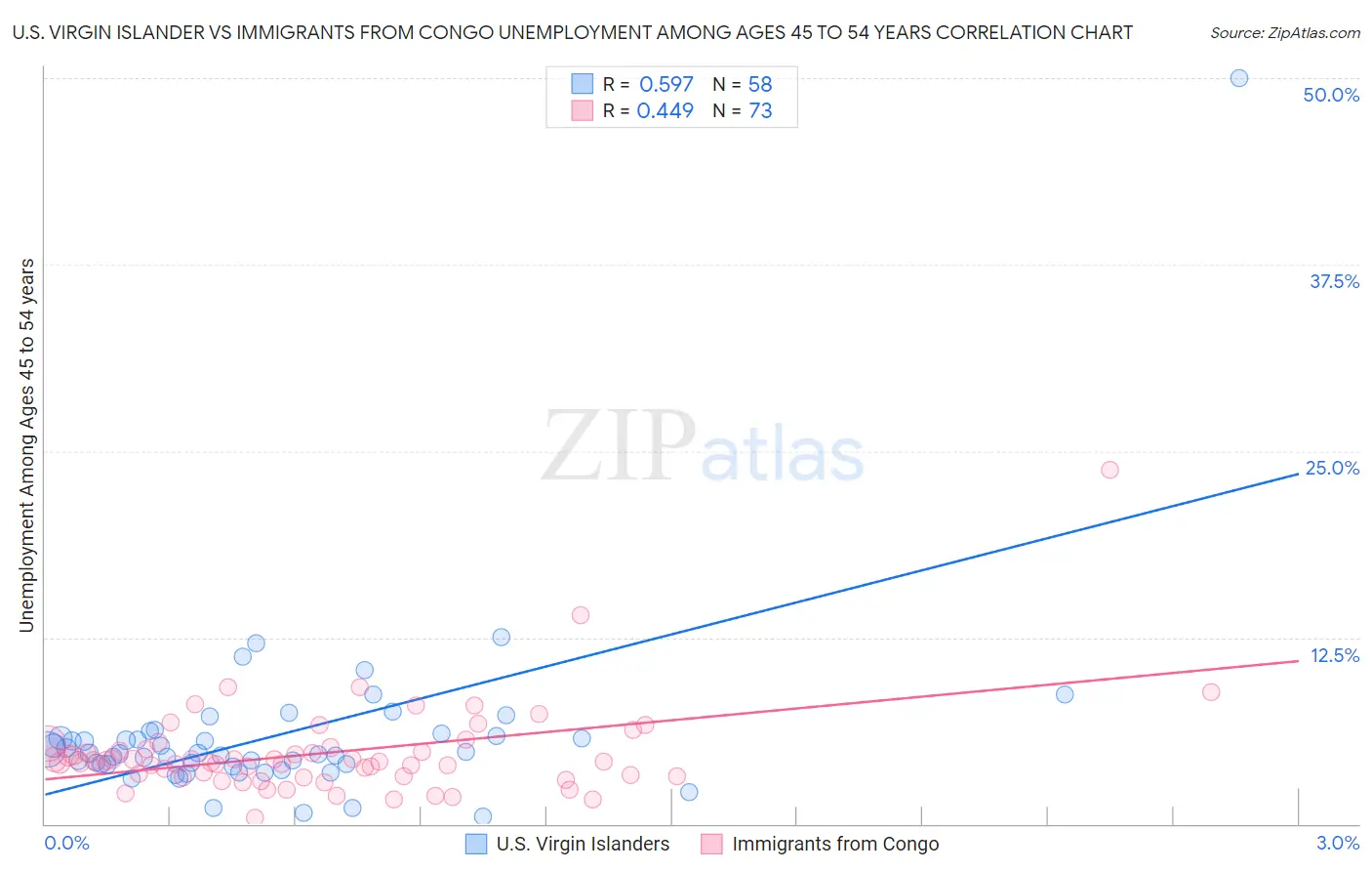 U.S. Virgin Islander vs Immigrants from Congo Unemployment Among Ages 45 to 54 years