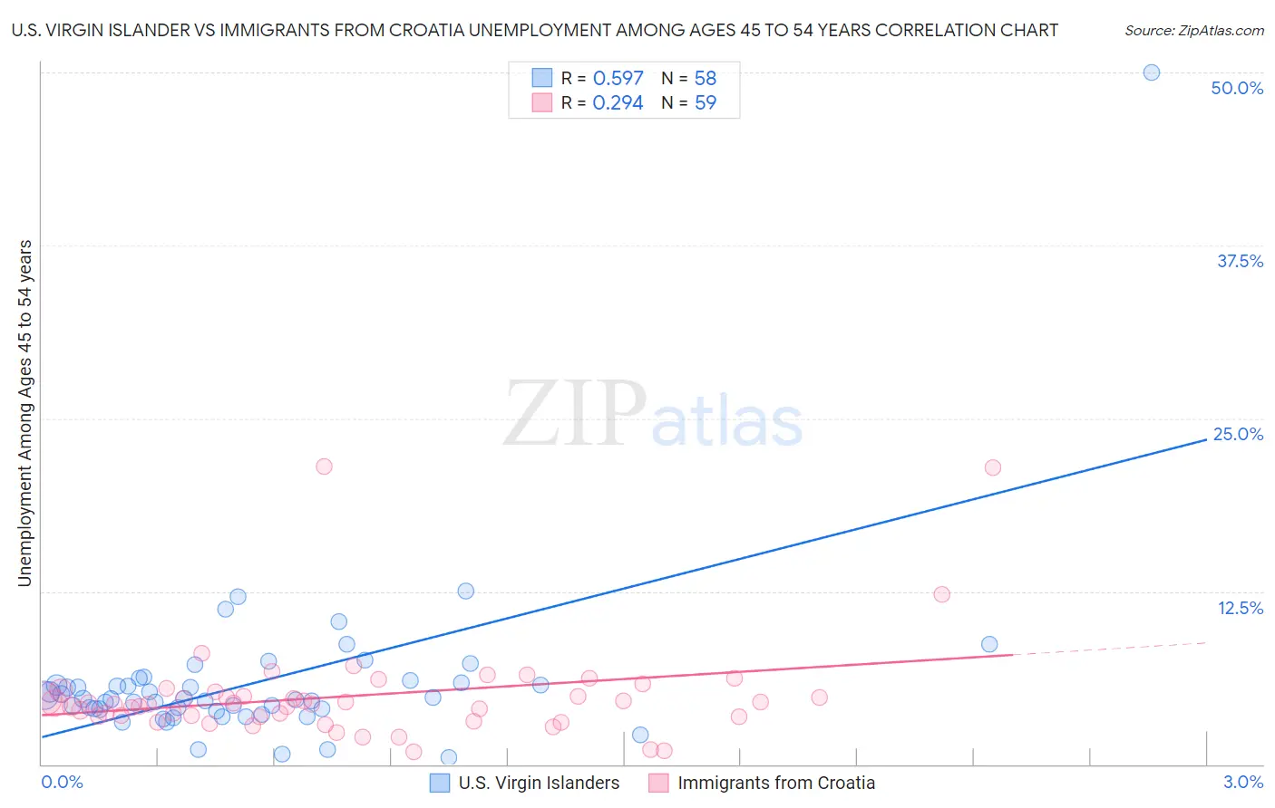 U.S. Virgin Islander vs Immigrants from Croatia Unemployment Among Ages 45 to 54 years